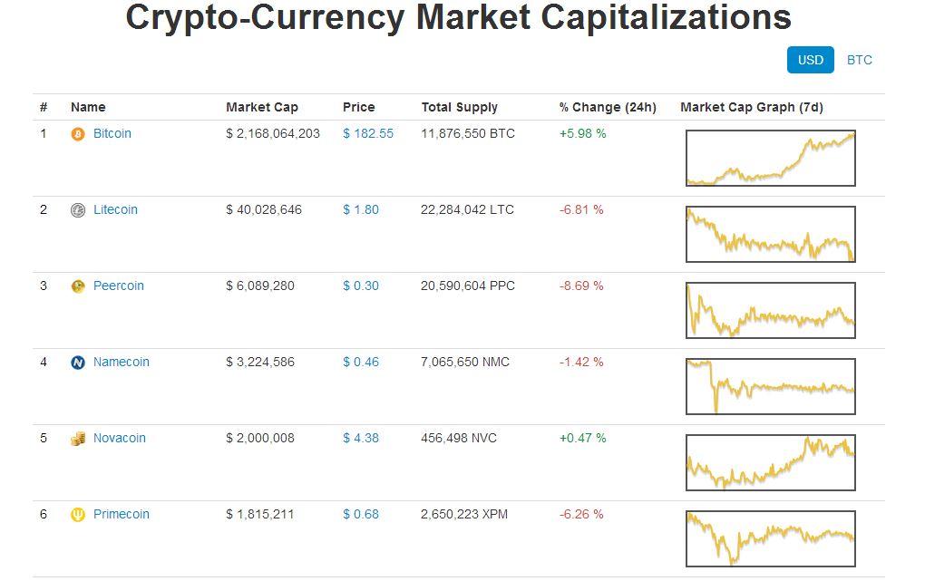 Cryptocurrency Charts Comparison